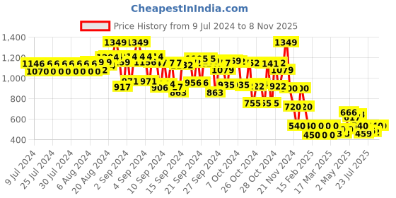 ajio.com cristofano Slip-On Flat Sandals cristofano Price History Graph from 9 Jul 2024 to 7 Nov 2025