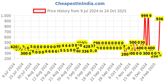 ajio.com cristofano Slip-On Flip-Flops with Contrast Stitching cristofano Price History Graph from 9 Jul 2024 to 24 Oct 2025