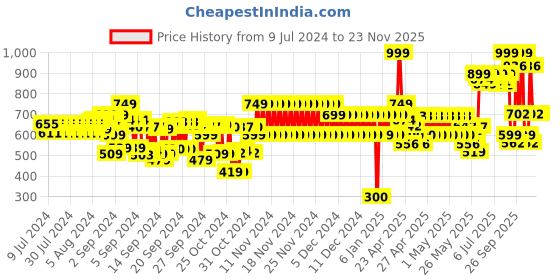 ajio.com cristofano Slip-On Loafers with Stitch Accent cristofano Price History Graph from 9 Jul 2024 to 23 Nov 2025