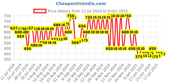 ajio.com cristofano Slip-On Sandals with Cutouts cristofano Price History Graph from 11 Jul 2024 to 9 Oct 2025