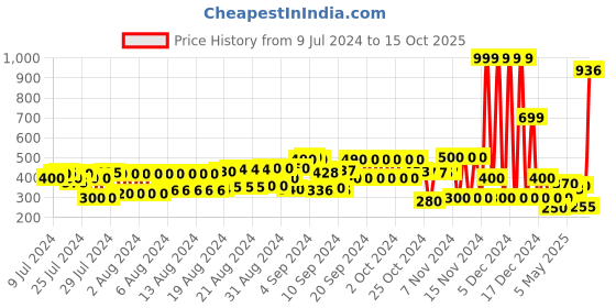 ajio.com cristofano Slip-On Sandals with Velcro Fastening cristofano Price History Graph from 9 Jul 2024 to 15 Oct 2025