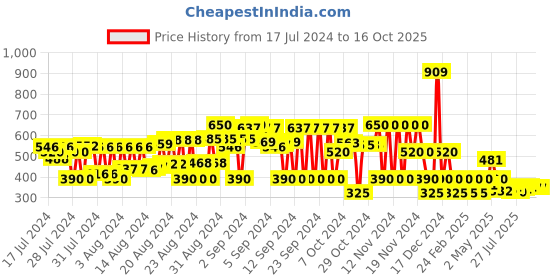ajio.com cristofano Slip-On Shoes with Metal Accent cristofano Price History Graph from 17 Jul 2024 to 16 Oct 2025