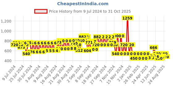 ajio.com cristofano Slip-On Shoes with Perforations cristofano Price History Graph from 9 Jul 2024 to 31 Oct 2025