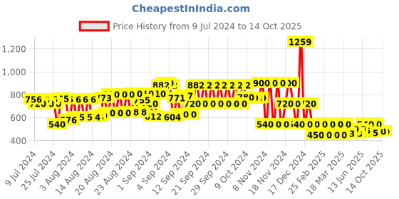 ajio.com cristofano Slip-On Shoes with Perforations cristofano Price History Graph from 9 Jul 2024 to 13 Oct 2025