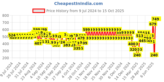 ajio.com cristofano Slip-On Shoes with Tassels cristofano Price History Graph from 9 Jul 2024 to 15 Oct 2025
