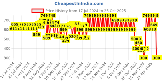 ajio.com cristofano Slip-On Shoes with Velcro Fastening cristofano Price History Graph from 17 Jul 2024 to 26 Oct 2025