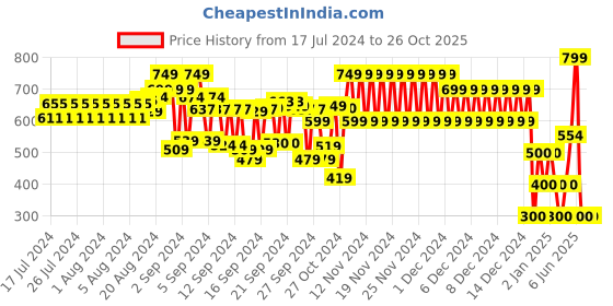 ajio.com cristofano Slip-On Shoes with Velcro Fastening cristofano Price History Graph from 17 Jul 2024 to 26 Oct 2025