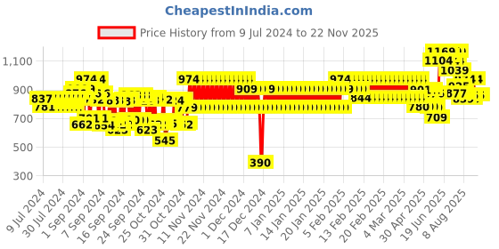 ajio.com cristofano Slip-On T-strap Sandals cristofano Price History Graph from 9 Jul 2024 to 22 Nov 2025