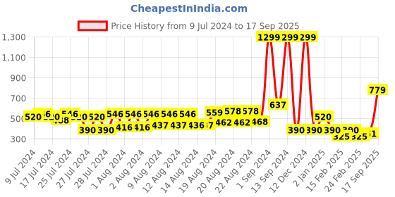 ajio.com cristofano Slip-On T-strap Sandals cristofano Price History Graph from 9 Jul 2024 to 17 Sep 2025