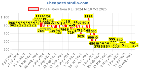 ajio.com cristofano Strappy Sandals with Velcro Closure cristofano Price History Graph from 9 Jul 2024 to 17 Oct 2025