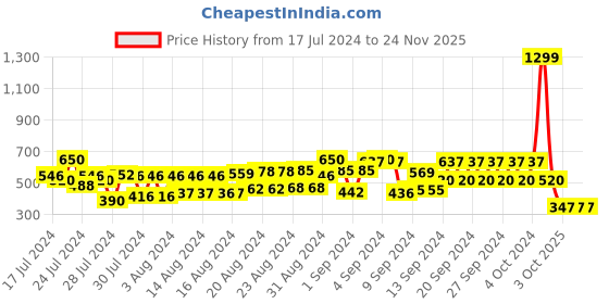 ajio.com cristofano Strappy Toe-Ring Slippers cristofano Price History Graph from 17 Jul 2024 to 24 Nov 2025