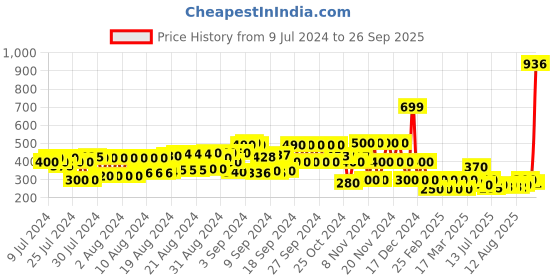 ajio.com cristofano Striped Criss-Cross Flat Sandals cristofano Price History Graph from 9 Jul 2024 to 26 Sep 2025