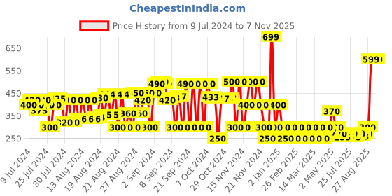 ajio.com cristofano Striped Criss-Cross Flat Sandals cristofano Price History Graph from 9 Jul 2024 to 7 Nov 2025