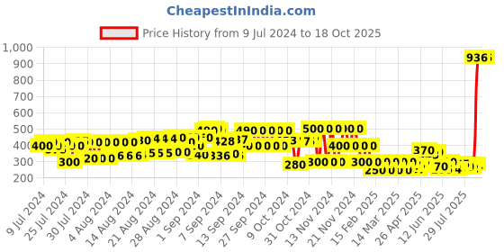 ajio.com cristofano Striped Criss-Cross Strap Flip-Flops cristofano Price History Graph from 9 Jul 2024 to 17 Oct 2025