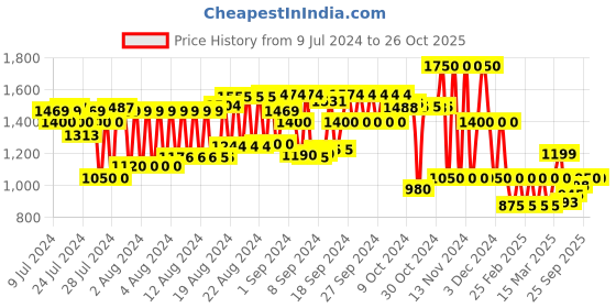ajio.com cristofano Striped Lace-Up Shoes cristofano Price History Graph from 9 Jul 2024 to 26 Oct 2025