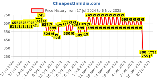 ajio.com cristofano Striped Thong-Strap Flat Sandals cristofano Price History Graph from 17 Jul 2024 to 6 Nov 2025