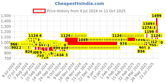 ajio.com cristofano T-Strap Slip-On Sandals cristofano Price History Graph from 9 Jul 2024 to 11 Oct 2025