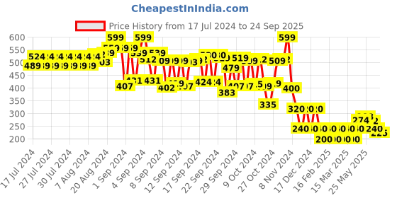ajio.com cristofano Textured Contrast Thong-Strap Flip Flops cristofano Price History Graph from 17 Jul 2024 to 24 Sep 2025
