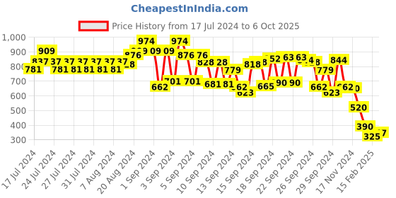 ajio.com cristofano Textured Lace-Up Sneakers cristofano Price History Graph from 17 Jul 2024 to 6 Oct 2025