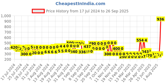 ajio.com cristofano Textured Shoes with Lace Fastening cristofano Price History Graph from 17 Jul 2024 to 26 Sep 2025