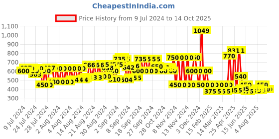 ajio.com cristofano Textured Slip-On Plimsolls cristofano Price History Graph from 9 Jul 2024 to 14 Oct 2025