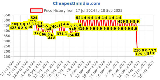 ajio.com cristofano Textured Slip-On Sandals cristofano Price History Graph from 17 Jul 2024 to 18 Sep 2025