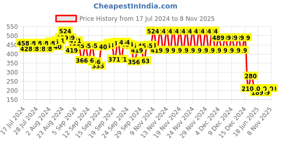 ajio.com cristofano Textured Slip-On Sandals cristofano Price History Graph from 17 Jul 2024 to 7 Nov 2025