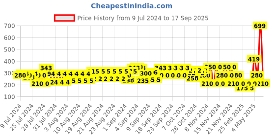 ajio.com cristofano Textured Thong-Strap Sandals cristofano Price History Graph from 9 Jul 2024 to 17 Sep 2025