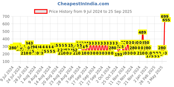 ajio.com cristofano Thong-Strap Casual Sandals cristofano Price History Graph from 9 Jul 2024 to 25 Sep 2025