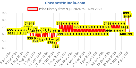 ajio.com cristofano Thong-Strap Flat Sandals cristofano Price History Graph from 9 Jul 2024 to 6 Nov 2025