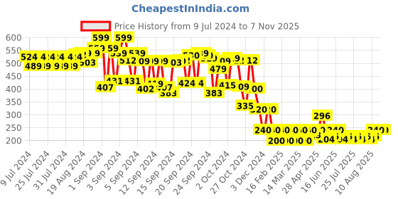 ajio.com cristofano Thong-Strap Flat Sandals cristofano Price History Graph from 9 Jul 2024 to 6 Nov 2025