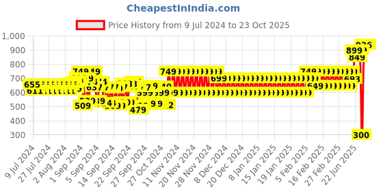ajio.com cristofano Thong-Strap Flat Sandals cristofano Price History Graph from 9 Jul 2024 to 23 Oct 2025