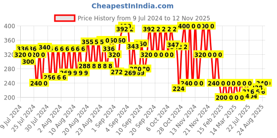 ajio.com cristofano Thong-Strap Flat Sandals cristofano Price History Graph from 9 Jul 2024 to 11 Nov 2025