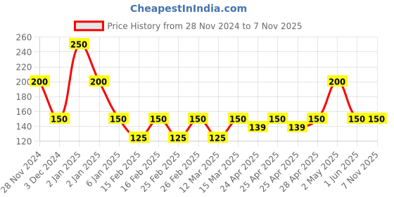 ajio.com cristofano Thong-Strap Flat Sandals cristofano Price History Graph from 28 Nov 2024 to 7 Nov 2025