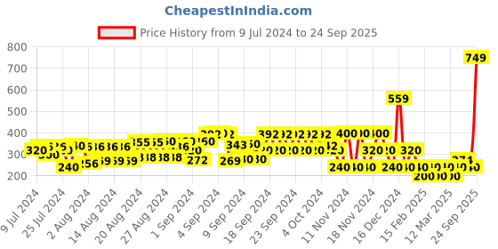 ajio.com cristofano Thong-Strap Flip-Flops cristofano Price History Graph from 9 Jul 2024 to 24 Sep 2025