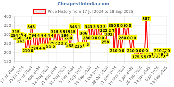 ajio.com cristofano Thong-Strap Flip-Flops cristofano Price History Graph from 17 Jul 2024 to 18 Sep 2025