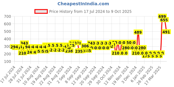 ajio.com cristofano Thong-Strap Flip-Flops with Branding cristofano Price History Graph from 17 Jul 2024 to 8 Oct 2025