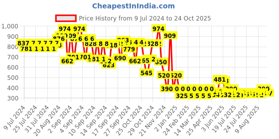 ajio.com cristofano Thong-Strap Flip-Flops with Lazer Cuts cristofano Price History Graph from 9 Jul 2024 to 24 Oct 2025