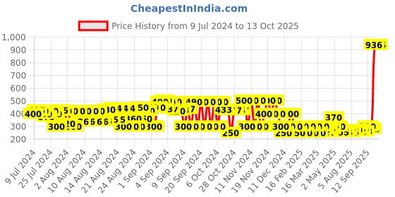ajio.com cristofano Thong-Strap Sandals with Thread Work cristofano Price History Graph from 9 Jul 2024 to 13 Oct 2025