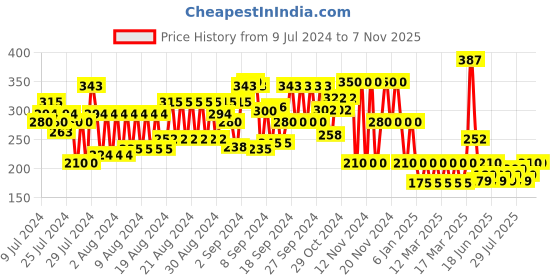 ajio.com cristofano Thong-Strap Slip-On Flat Sandals cristofano Price History Graph from 9 Jul 2024 to 7 Nov 2025