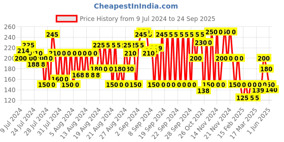 ajio.com cristofano Thong-Strap Slip-On Sandals cristofano Price History Graph from 9 Jul 2024 to 24 Sep 2025