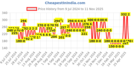 ajio.com cristofano Thong-Strap Slip-On Sandals cristofano Price History Graph from 9 Jul 2024 to 7 Nov 2025