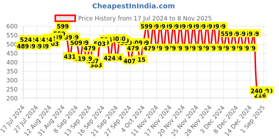 ajio.com cristofano Thong-Strap Slip-On Sandals cristofano Price History Graph from 17 Jul 2024 to 7 Nov 2025