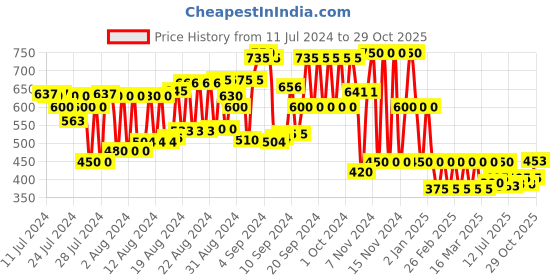 ajio.com cristofano Typographic Print Lace-Up Casual Shoes cristofano Price History Graph from 11 Jul 2024 to 29 Oct 2025