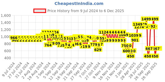 ajio.com cristofano Velcro Double-Strap Sandals cristofano Price History Graph from 9 Jul 2024 to 6 Dec 2025