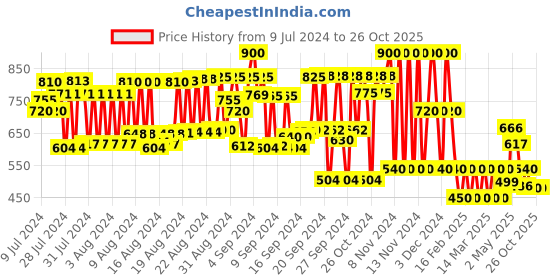ajio.com cristofano_od Colourblock Lace-Up Shoes cristofano_od Price History Graph from 9 Jul 2024 to 25 Oct 2025