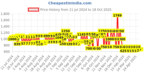ajio.com cristofano_od High-Top Lace-Up Shoes cristofano_od Price History Graph from 11 Jul 2024 to 18 Oct 2025