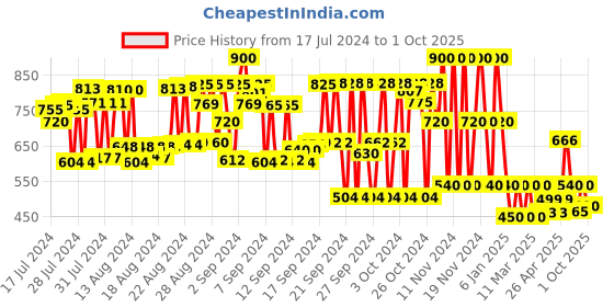ajio.com cristofano_od Low-Top Lace-Up Shoes cristofano_od Price History Graph from 17 Jul 2024 to 1 Oct 2025