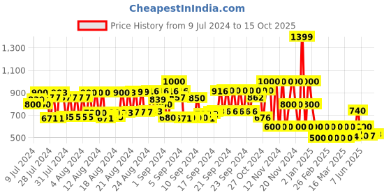 ajio.com cristofano_od Low-Top Lace-Up Shoes cristofano_od Price History Graph from 9 Jul 2024 to 15 Oct 2025