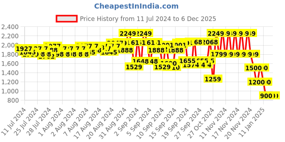ajio.com cristofano_od Men High-Top Lace-Up Shoes cristofano_od Price History Graph from 11 Jul 2024 to 6 Dec 2025